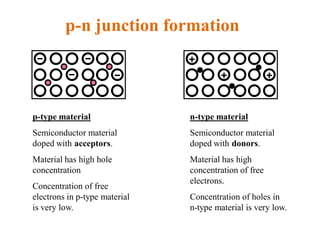 p-type material
Semiconductor material
doped with acceptors.
Material has high hole
concentration
Concentration of free
electrons in p-type material
is very low.
n-type material
Semiconductor material
doped with donors.
Material has high
concentration of free
electrons.
Concentration of holes in
n-type material is very low.
p-n junction formation
 