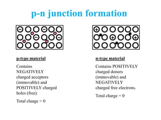 p-n junction formation
p-type material
Contains
NEGATIVELY
charged acceptors
(immovable) and
POSITIVELY charged
holes (free).
Total charge = 0
n-type material
Contains POSITIVELY
charged donors
(immovable) and
NEGATIVELY
charged free electrons.
Total charge = 0
 