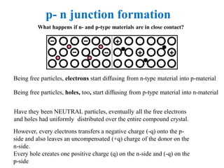 p- n junction formation
What happens if n- and p-type materials are in close contact?
Being free particles, electrons start diffusing from n-type material into p-material
Being free particles, holes, too, start diffusing from p-type material into n-material
Have they been NEUTRAL particles, eventually all the free electrons
and holes had uniformly distributed over the entire compound crystal.
However, every electrons transfers a negative charge (-q) onto the p-
side and also leaves an uncompensated (+q) charge of the donor on the
n-side.
Every hole creates one positive charge (q) on the n-side and (-q) on the
p-side
 
