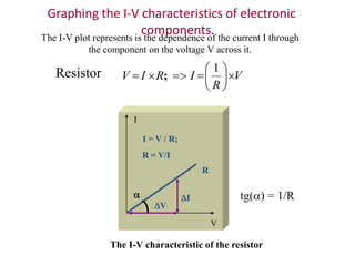 Graphing the I-V characteristics of electronic
components.
Resistor
The I-V plot represents is the dependence of the current I through
the component on the voltage V across it.
V
R
I
R
I
V 










1
;
I = V / R;
R = V/I
V
I
R
DV
DI
a tg(a) = 1/R
The I-V characteristic of the resistor
 