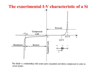 The experimental I-V characteristic of a Si
diode
 