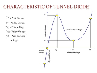 - Ve Resistance Region
Vf
Vp
Ip
Vv
Forward Voltage
Reverse
voltage
Iv
Reverse
Current
Forward
Current
Ip:- Peak Current
Iv :- Valley Current
Vp:- Peak Voltage
Vv:- Valley Voltage
Vf:- Peak Forward
Voltage
CHARACTERISTIC OF TUNNEL DIODE
 