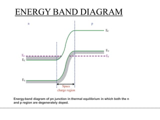 ENERGY BAND DIAGRAM
Energy-band diagram of pn junction in thermal equilibrium in which both the n
and p region are degenerately doped.
 