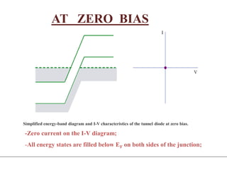 -Zero current on the I-V diagram;
-All energy states are filled below EF on both sides of the junction;
AT ZERO BIAS
Simplified energy-band diagram and I-V characteristics of the tunnel diode at zero bias.
 