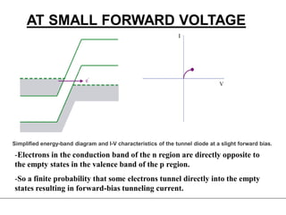 -Electrons in the conduction band of the n region are directly opposite to
the empty states in the valence band of the p region.
-So a finite probability that some electrons tunnel directly into the empty
states resulting in forward-bias tunneling current.
AT SMALL FORWARD VOLTAGE
Simplified energy-band diagram and I-V characteristics of the tunnel diode at a slight forward bias.
 