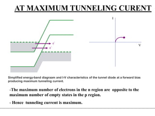 -The maximum number of electrons in the n region are opposite to the
maximum number of empty states in the p region.
- Hence tunneling current is maximum.
AT MAXIMUM TUNNELING CURENT
Simplified energy-band diagraam and I-V characteristics of the tunnel diode at a forward bias
producing maximum tunneling current.
 