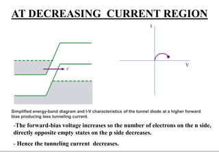 -The forward-bias voltage increases so the number of electrons on the n side,
directly opposite empty states on the p side decreases.
- Hence the tunneling current decreases.
AT DECREASING CURRENT REGION
Simplified energy-band diagram and I-V characteristics of the tunnel diode at a higher forward
bias producing less tunneling current.
 