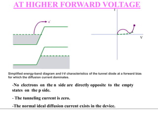 -No electrons on the n side are directly opposite to the empty
states on the p side.
- The tunneling current is zero.
-The normal ideal diffusion current exists in the device.
AT HIGHER FORWARD VOLTAGE
Simplified energy-band diagram and I-V characteristics of the tunnel diode at a forward bias
for which the diffusion current dominates.
 