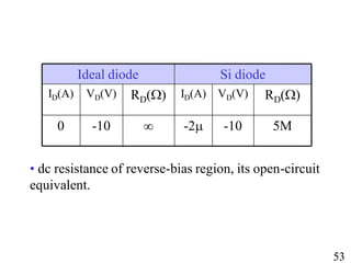 -2
ID(A)
Si diode
5M
-10

-10
0
RD()
VD(V)
RD()
VD(V)
ID(A)
Ideal diode
• dc resistance of reverse-bias region, its open-circuit
equivalent.
53
53
 