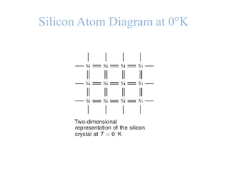 Silicon Atom Diagram at 0°K
 