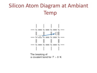 Silicon Atom Diagram at Ambiant
Temp
 