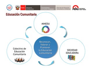 SOCIEDAD
EDUCADORA
Reconocer,Reconocer,
Valorar yValorar y
PromoverPromover
la Educaciónla Educación
ComunitariaComunitaria
Reconocer,Reconocer,
Valorar yValorar y
PromoverPromover
la Educaciónla Educación
ComunitariaComunitaria
Colectivo de
Educación
Comunitaria
MINEDU
Educación ComunitariaEducación Comunitaria
 