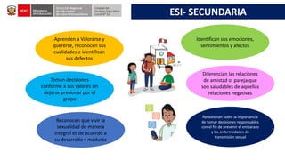 Aprenden a Valorarse y
quererse, reconocen sus
cualidades e identifican
sus defectos
Diferencian las relaciones
de amistad o pareja que
son saludables de aquellas
relaciones negativas
Toman decisiones
conforme a sus valores sin
dejarse presionar por el
grupo
Reconocen que vivir la
sexualidad de manera
integral es de acuerdo a
su desarrollo y madurez
Reflexionan sobre la importancia
de tomar decisiones responsables
con el fin de prevenir el embarazo
y las enfermedades de
transmisión sexual
ESI- SECUNDARIA
Identifican sus emociones,
sentimientos y afectos
 