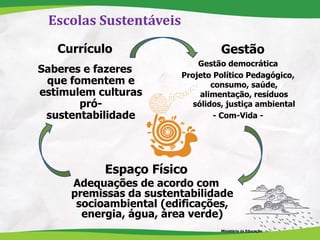 Currículo
Saberes e fazeres
que fomentem e
estimulem culturas
pró-
sustentabilidade
Gestão democrática
Projeto Político Pedagógico,
consumo, saúde,
alimentação, resíduos
sólidos, justiça ambiental
- Com-Vida -
Espaço Físico
Adequações de acordo com
premissas da sustentabilidade
socioambiental (edificações,
energia, água, área verde)
Ministério da Educação
Gestão
Escolas Sustentáveis
 