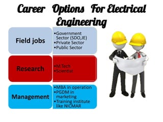 Career Options For Electrical
Engineering
Field jobs
•Government
Sector (SDO,JE)
•Private Sector
•Public Sector
Research •M.Tech
•Scientist
Management
•MBA in operation
•PGDM in
marketing
•Training institute
like NICMAR
 