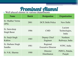 Prominent Alumni
• Well placed alumni in various departments
Name Batch Designation Organization
Er. Madhur Verma
(IPS)
2001 DCP, Delhi Police New Delhi
Er. Saravdeep
Singh Basur
1986 CMD
Lucient
Technologies,
India
Er. Surjit Singh
Kahlon
1985
Deputy Chief
Engineer
Northern
Railways, India
Er. Harbans Singh
Sandhu
1981
Regional
Executive Director
NTPC, India
Er. N.K. Sharma 1980
Director
Distribution
PSPCL, Patiala,
Punjab
 