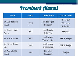 Name Batch Designation Organization
Er. G.S. Sandhu
(IAS)
1975
Ex. Principal
Secretary
Technical
Education
Rajasthan
Er. Sumer Singh
Pannu
1968
Ex. Director
DISCOM
Haryana
Er. A.K. Kundra 1963
Ex. Member
Transmission
PSEB, Punjab
Er. Kirpal Singh
Gill
1961
Ex. Member
Distribution
PSEB, Punjab
Er. A.S. Chatha
(IAS)
1961
Ex. Chief
Secretary
Punjab
Prominent Alumni
 