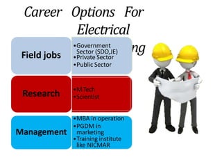 Career Options For
Electrical
Engineering
Field jobs
•Government
Sector (SDO,JE)
•Private Sector
•Public Sector
Research •M.Tech
•Scientist
Management
•MBA in operation
•PGDM in
marketing
•Training institute
like NICMAR
 
