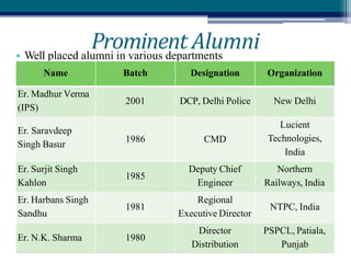 Prominent Alumni
• Well placed alumni in various departments
Name Batch Designation Organization
Er. Madhur Verma
(IPS)
2001 DCP, Delhi Police New Delhi
Er. Saravdeep
Singh Basur
1986 CMD
Lucient
Technologies,
India
Er. Surjit Singh
Kahlon
1985
Deputy Chief
Engineer
Northern
Railways, India
Er. Harbans Singh
Sandhu
1981
Regional
Executive Director
NTPC, India
Er. N.K. Sharma 1980
Director
Distribution
PSPCL, Patiala,
Punjab
 
