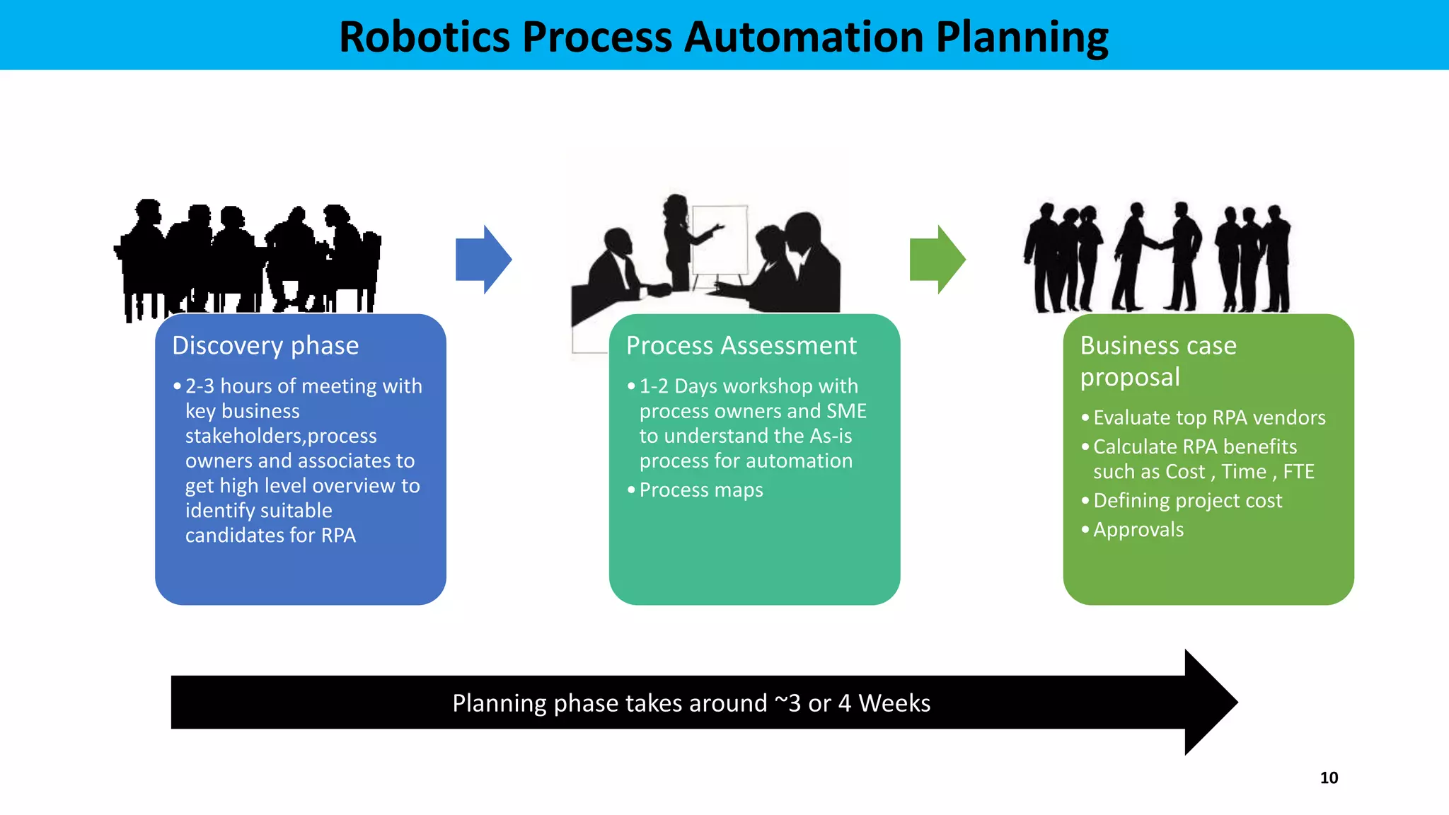 Discovery phase
•2-3 hours of meeting with
key business
stakeholders,process
owners and associates to
get high level overview to
identify suitable
candidates for RPA
Process Assessment
•1-2 Days workshop with
process owners and SME
to understand the As-is
process for automation
•Process maps
Business case
proposal
•Evaluate top RPA vendors
•Calculate RPA benefits
such as Cost , Time , FTE
•Defining project cost
•Approvals
10
Robotics Process Automation Planning
Planning phase takes around ~3 or 4 Weeks
 