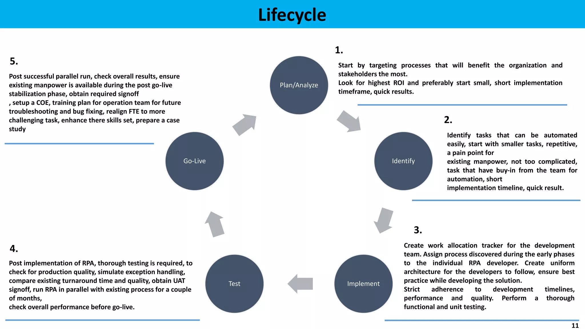 Plan/Analyze
Identify
ImplementTest
Go-Live
Lifecycle
Identify tasks that can be automated
easily, start with smaller tasks, repetitive,
a pain point for
existing manpower, not too complicated,
task that have buy-in from the team for
automation, short
implementation timeline, quick result.
Start by targeting processes that will benefit the organization and
stakeholders the most.
Look for highest ROI and preferably start small, short implementation
timeframe, quick results.
Create work allocation tracker for the development
team. Assign process discovered during the early phases
to the individual RPA developer. Create uniform
architecture for the developers to follow, ensure best
practice while developing the solution.
Strict adherence to development timelines,
performance and quality. Perform a thorough
functional and unit testing.
Post implementation of RPA, thorough testing is required, to
check for production quality, simulate exception handling,
compare existing turnaround time and quality, obtain UAT
signoff, run RPA in parallel with existing process for a couple
of months,
check overall performance before go-live.
Post successful parallel run, check overall results, ensure
existing manpower is available during the post go-live
stabilization phase, obtain required signoff
, setup a COE, training plan for operation team for future
troubleshooting and bug fixing, realign FTE to more
challenging task, enhance there skills set, prepare a case
study
1.
2.
3.
4.
5.
11
 