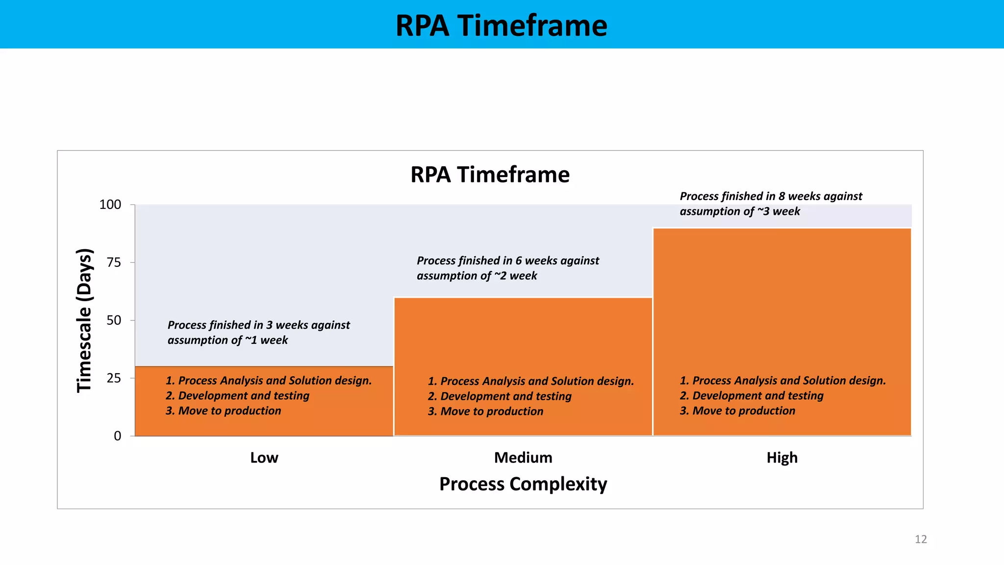 12
0
25
50
75
100
Low Medium High
Timescale(Days)
Process Complexity
RPA Timeframe
1. Process Analysis and Solution design.
2. Development and testing
3. Move to production
Process finished in 3 weeks against
assumption of ~1 week
Process finished in 6 weeks against
assumption of ~2 week
Process finished in 8 weeks against
assumption of ~3 week
RPA Timeframe
1. Process Analysis and Solution design.
2. Development and testing
3. Move to production
1. Process Analysis and Solution design.
2. Development and testing
3. Move to production
 