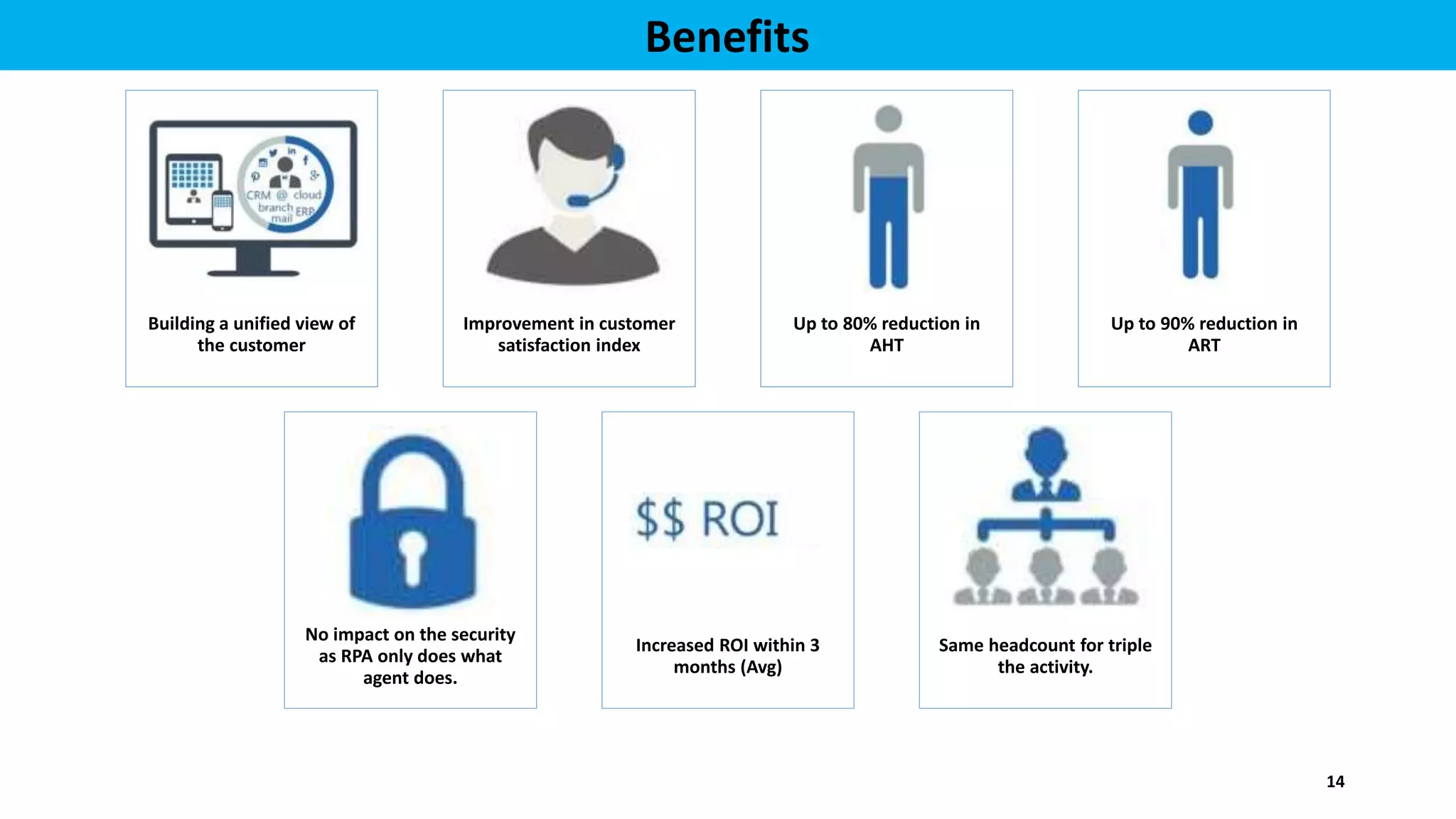 Building a unified view of
the customer
Improvement in customer
satisfaction index
Up to 80% reduction in
AHT
Up to 90% reduction in
ART
No impact on the security
as RPA only does what
agent does.
Increased ROI within 3
months (Avg)
Same headcount for triple
the activity.
Benefits
14
 