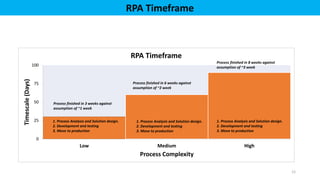 12
0
25
50
75
100
Low Medium High
Timescale(Days)
Process Complexity
RPA Timeframe
1. Process Analysis and Solution design.
2. Development and testing
3. Move to production
Process finished in 3 weeks against
assumption of ~1 week
Process finished in 6 weeks against
assumption of ~2 week
Process finished in 8 weeks against
assumption of ~3 week
RPA Timeframe
1. Process Analysis and Solution design.
2. Development and testing
3. Move to production
1. Process Analysis and Solution design.
2. Development and testing
3. Move to production
 