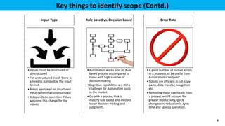 Key things to identify scope (Contd.)
9
•Inputs could be structured or
unstructured
•For unstructured input, there is
a need to standardize the input
format.
•Robot feeds well on structured
input rather than unstructured.
•It depends on operation if they
welcome this change for the
robots.
Input Type
•Automation works best on Rule
based process as compared to
those with high number of
decision making.
•Cognitive capabilities are still a
challenge for Automation tools
in the market.
•Go with a process that is
majorly rule based and involves
lesser decision making and
judgments.
Rule based vs. Decision based
•A good number of human errors
in a process can be useful from
Automation standpoint.
•Robots are efficient in cut-copy-
paste, data transfer, navigation
etc.
•Removing these overheads from
a process would account for
greater productivity, quick
changeover, reduction in cycle
time and speedy operation.
Error Rate
 