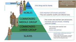 •Ensi/King and his family
PATESI
• most important civil servants and priests.
• They were powerful, wealthy and collected taxes
NOBLES
• free citizens who had their own possessions.
• merchants and civil servants, including
important scribes
COMMONERS-
MIDDLE GROUP
•free citizens who had their own
possessions
•farmers and craftsmen
COMMONERS-
LOWER GROUP
•prisoners of war, or free citizens who were
forced to become slaves
•People treated them like property, used them
as cheap labour, and forced them to do the
hardest and most dangerous work.
SLAVES
SOCIETY
 