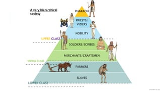 PHARAOH
PRIESTS/
VIZIERS
NOBILITY
SOLDIERS/SCRIBES
MERCHANTS/CRAFTSMEN
FARMERS
SLAVES
A very hierarchical
society
UPPER CLASS -- - - - - - - - - - - - - - - - - - -
- - - - - - - - -
MIDDLE CLASS -- - - - - - - - - - - - - - - - - - - - - - - - -
- - - - - - - - - - - - - - - - -
LOWER CLASS -- - - - - - - - - - - - - - - - - - - - - - - - - - - - -
- - - - - - - - - - - - - - - - - - - - -
 