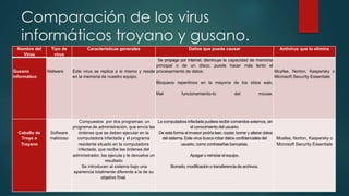 Comparación de los virus
informáticos troyano y gusano.
Nombre del
Virus
Tipo de
virus
Características generales Daños que puede causar Antivirus que lo elimina
Gusano
informático
Malware Este virus se replica a si mismo y reside
en la memoria de nuestro equipo.
Se propaga por internet, disminuye la capacidad de memoria
principal o de un disco; puede hacer más lento el
procesamiento de datos.
Bloqueos repentinos en la mayoría de los sitios web.
Mal funcionamiento-to del mouse.
Mcafee, Norton, Kaspersky o
Microsoft Security Essentials
Caballo de
Troya o
Troyano
Software
malicioso
Compuestos por dos programas: un
programa de administración, que envía las
órdenes que se deben ejecutar en la
computadora infectada y el programa
residente situado en la computadora
infectada, que recibe las órdenes del
administrador, las ejecuta y le devuelve un
resultado
Se introducen al sistema bajo una
apariencia totalmente diferente a la de su
objetivo final.
La computadora infectada pudiera recibir comandos externos, sin
el conocimiento del usuario.
De esta forma el invasor podría leer, copiar, borrar y alterar datos
del sistema. Este virus busca robar datos confidenciales del
usuario, como contraseñas bancarias.
Apagar o reiniciar el equipo.
Borrado, modificación o transferencia de archivos.
Mcafee, Norton, Kaspersky o
Microsoft Security Essentials
 