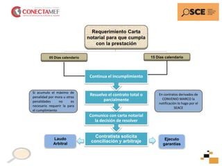 15 Días calendario
05 Días calendario
Contratista solicita
conciliación y arbitraje
Comunico con carta notarial
la decisión de resolver
Resuelvo el contrato total o
parcialmente
Continua el incumplimiento
Laudo
Arbitral
Ejecuto
garantías
Si acumulo el máximo de
penalidad por mora u otras
penalidades no es
necesario requerir la para
el cumplimiento
En contratos derivados de
CONVENIO MARCO la
notificación lo hago por el
SEACE
 