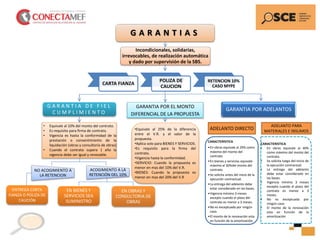 Incondicionales, solidarias,
irrevocables, de realización automática
y dado por supervisión de la SBS.
CARTA FIANZA
POLIZA DE
CAUCION
RETENCION 10%
CASO MYPE
G A R A N T I A D E F I E L
C U M P L I M I E N T O
GARANTIA POR EL MONTO
DIFERENCIAL DE LA PROPUESTA
GARANTIA POR ADELANTOS
• Equivale al 10% del monto del contrato.
• Es requisito para firma de contrato.
• Vigencia es hasta la conformidad de la
prestación o consentimiento de la
liquidación (obras y consultoría de obras)
• Cuando el contrato supera 1 año la
vigencia debe ser igual y renovable.
G A R A N T I A S
ADELANTO DIRECTO
ADELANTO PARA
MATERIALES E INSUMOS
NO ACOGIMIENTO A
LA RETENCION
ACOGIMIENTO A LA
RETENCIÓN DEL 10%
EN BIENES Y
SERVICIOS SEA
SUMINISTRO
EN OBRAS Y
CONSULTORIA DE
OBRAS
CARACTERISTICA
•En obras equivale al 20% como
máximo del monto del
contrato.
•En bienes y servicios equivale
máximo al 30%del monto del
contrato.
•Se solicita antes del inicio de la
ejecución contractual.
•La entrega del adelanto debe
estar considerado en las bases.
•Vigencia mínimo 3 meses
excepto cuando el plazo del
contrato es menor a 3 meses.
•No es exceptuada por ningún
caso.
•El monto de la renovación esta
en función de la amortización.
•Equivale al 25% de la diferencia
entre el V.R. y el valor de la
propuesta.
•Aplica solo para BIENES Y SERVICIOS.
•Es requisito para la firma del
contrato.
•Vigencia hasta la conformidad.
•SERVICIO: Cuando la propuesta es
menor en mas del 10% del V.R.
•BIENES: Cuando la propuesta es
menor en mas del 20% del V.R
CARACTERISTICA
• En obras equivale al 40%
como máximo del monto del
contrato.
• Se solicita luego del inicio de
la ejecución contractual.
• La entrega del adelanto
debe estar considerado en
las bases.
• Vigencia mínimo 3 meses
excepto cuando el plazo del
contrato es menor a 3
meses.
• No es exceptuada por
ningún caso.
• El monto de la renovación
esta en función de la
amortización
ENTREGA CARTA
FIANZA O POLIZA DE
CAUCIÓN
 