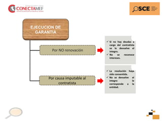 EJECUCION DE
GARANTIA
 Si no hay deudas a
cargo del contratista
se le devuelve el
integro.
 No se reconoce
intereses.
Por NO renovación
Por causa imputable al
contratista
 La resolución haya
sido consentida.
 No se devuelve el
integro le
corresponde a la
entidad.
 