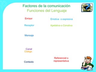 Emisor Receptor Mensaje Canal Código Emotiva  o expresiva Factores de la comunicación Contexto Apelativa o Conativa Referencial o representativa Funciones del Lenguaje 