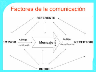 Factores de la comunicación 