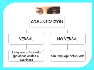 COMUNICACIÓN VERBAL NO VERBAL Lenguaje articulado (palabras orales o  escritas) Sin lenguaje articulado 