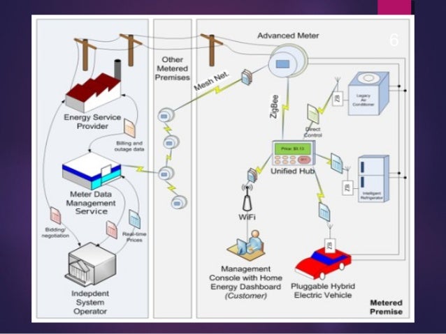 Advanced Metering Infrastructure Standards and protocol