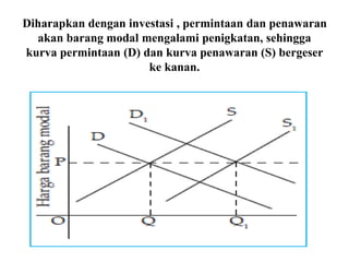 Diharapkan dengan investasi , permintaan dan penawaran 
akan barang modal mengalami penigkatan, sehingga 
kurva permintaan (D) dan kurva penawaran (S) bergeser 
ke kanan. 
 