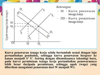 Kurva penawaran tenaga kerja selalu bertambah sesuai dengan laju 
pertumbuhan penduduk, sehingga kurva penawaran bergeser ke 
kanan menjadi S’ S’. Seiring dengan ditemukannya teknologi baru, 
pada kurva permintaan tenaga kerja pertambahan penawarannya 
lebih besar daripada permintaan, sehingga upah (wage) yang 
diberikan mengalami penurunan dariWmenjadiW1. 
 