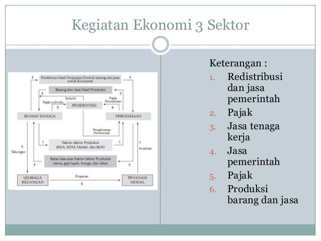 Siklus Kegiatan Ekonomi
