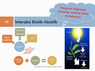 Interaksi Biotik-Abiotik
Tumbuhan
Sinar
matahari
Karbon
dioksida
air
Karboh
idrat oksigen makan
an
20
Created By : Tifa Rachmi Kusumastuti
 