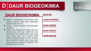 DAUR BIOGEOKIMIA SLIDE 25
D
 Defenisi : perpindahan unsur-unsur kimia
melalui makhluk hidup dan lingkungan
abiotik (tanah dan air)
 Fungsi : untuk mengatur keseimbangan
ekositem
 Dalam daur biogeokimia dikenal ada dua
macam daur, yaitu daur edafik dan daur
atmosferik. Daur edafik adalah daur yang
unsur kimia pada daur tersebut tidak
pemah membentuk gas di udara. Adapun
daur atmosferik adalah daur yang unsur
kimia pada daur tersebut mengalami fase
berbentuk gas di udara.
DAUR BIOGEOKIMIA DAUR AIR
DAUR KARBON
DAUR SULFUR
DAUR FOSFOR
DAUR NITROGEN
 