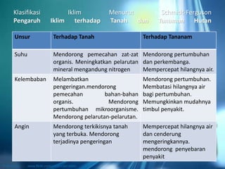 Klasifikasi Iklim Menurut Schmidt-Ferguson
Pengaruh Iklim terhadap Tanah dan Tanaman Hutan
Unsur Terhadap Tanah Terhadap Tananam
Suhu Mendorong pemecahan zat-zat
organis. Meningkatkan pelarutan
mineral mengandung nitrogen
Mendorong pertumbuhan
dan perkembanga.
Mempercepat hilangnya air.
Kelembaban Melambatkan
pengeringan.mendorong
pemecahan bahan-bahan
organis. Mendorong
pertumbuhan mikroorganisme.
Mendorong pelarutan-pelarutan.
Mendorong pertumbuhan.
Membatasi hilangnya air
bagi pertumbuhan.
Memungkinkan mudahnya
timbul penyakit.
Angin Mendorong terkikisnya tanah
yang terbuka. Mendorong
terjadinya pengeringan
Mempercepat hilangnya air
dan cenderung
mengeringkannya.
mendorong penyebaran
penyakit
 