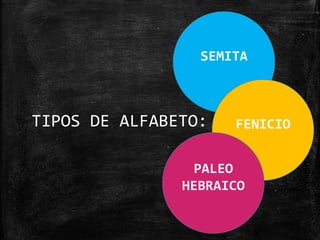 TIPOS DE ALFABETO:
SEMITA
FENICIO
PALEO
HEBRAICO
 