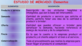 ESTUDIO DE MERCADO: Elementos
ELEMENTOS DESCRIPCIÓN
Producto o servicio Descripción de los atributos tangibles e
intangibles, que son la base del intercambio.
Demanda Cantidad de producto o servicio que solicite el
cliente, permite tener una idea de la cantidad a
producir o brindar.
Oferta Cantidad que puedes ofrecer o brindar para
satisfacer la demanda, haciendo referencia al
manejo de recursos y de la competencia.
Precio Es lo que le cuesta a la empresa producir el
producto y al cliente adquirir el bien o el servicio.
Comercialización Todo el procedimiento que realiza la empresa para
hacer llegar el producto al consumidor.
 