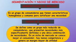 SEGMENTACIÓN Y NICHO DE MERCADO
SEGMENTACIÓN DE MERCADO
Es un grupo de consumidores que tienen características
homogéneas y comunes para satisfacer una necesidad.
NICHO DE MERCADO
Se define como un grupo más reducido de
consumidores, que presentan necesidades más
específicamente definidas o una única combinación
de necesidades. En un nicho de mercado se conoce
mejor al consumidor, hay menos competencia y
genera un margen mayor de utilidad.
 