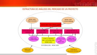 ESTRUCTURA DE ANÁLISIS DEL MERCADO DE UN PROYECTO
MERCADO
CONSUMIDOR
MERCADO
PROVEEDOR
ANALISIS DEL MERCADO
ANÁLISIS DE LA
OFERTA
ANÁLISIS DE LA
DEMANDA
ANÁLISIS DE LOS
PRECIOS
ANÁLISIS DE LA
COMERCIALIZACIÓN
CONCLUSIONES
DELANÁLISIS DEL
MERCADO
MERCADO
COMPETIDOR
ESTRUCTURA
DEL
MERCADO
MERCADO
DISTRIBUIDOR
MERCADO
EXTERNO
VARIABLES
MACROECONOMICAS
ENTORNO DEL MERCADO
 