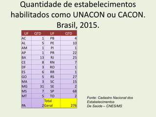 Quantidade de estabelecimentos
habilitados como UNACON ou CACON.
Brasil, 2015.
UF QTD UF QTD
AC 1 PB 4
AL 5 PE 10
AM 1 PI 1
AP 1 PR 22
BA 13 RJ 25
CE 8 RN 7
DF 3 RO 1
ES 6 RR 1
GO 5 RS 27
MA 3 SC 15
MG 31 SE 2
MS 7 SP 68
MT 5 TO 2
PA 2
Total
Geral 276
Fonte: Cadastro Nacional dos
Estabelecimentos
De Saúde – CNES/MS
 